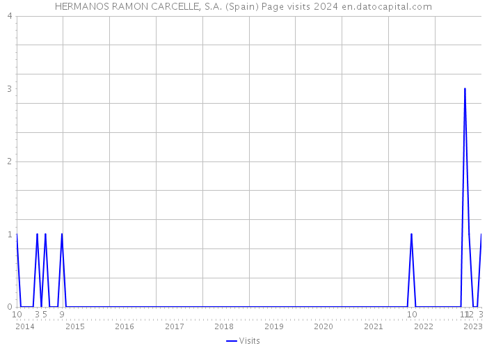 HERMANOS RAMON CARCELLE, S.A. (Spain) Page visits 2024 