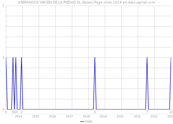 ASERRADOS VIRGEN DE LA PIEDAD SL (Spain) Page visits 2024 