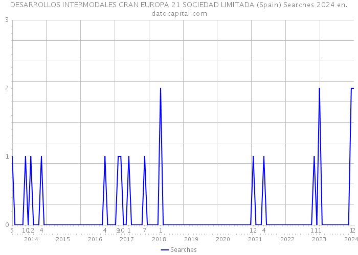 DESARROLLOS INTERMODALES GRAN EUROPA 21 SOCIEDAD LIMITADA (Spain) Searches 2024 