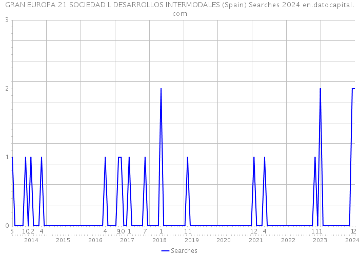 GRAN EUROPA 21 SOCIEDAD L DESARROLLOS INTERMODALES (Spain) Searches 2024 