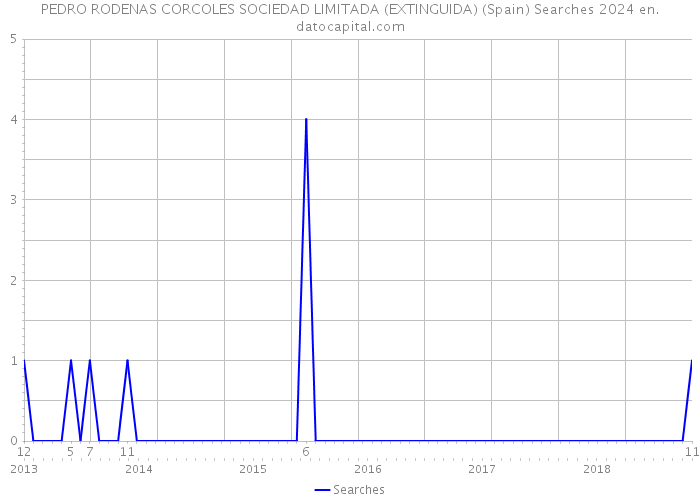 PEDRO RODENAS CORCOLES SOCIEDAD LIMITADA (EXTINGUIDA) (Spain) Searches 2024 
