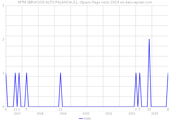 MTM SERVICIOS ALTO PALANCIA,S.L. (Spain) Page visits 2024 