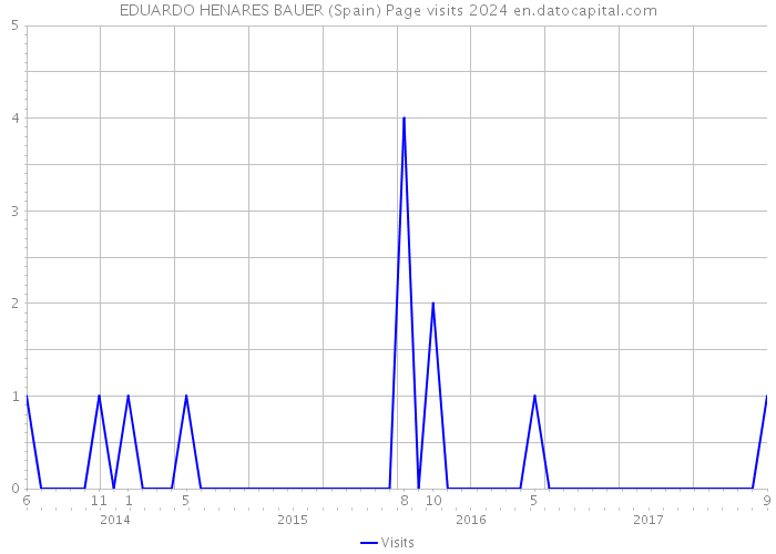 EDUARDO HENARES BAUER (Spain) Page visits 2024 