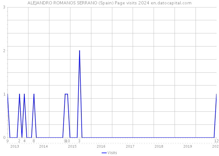 ALEJANDRO ROMANOS SERRANO (Spain) Page visits 2024 