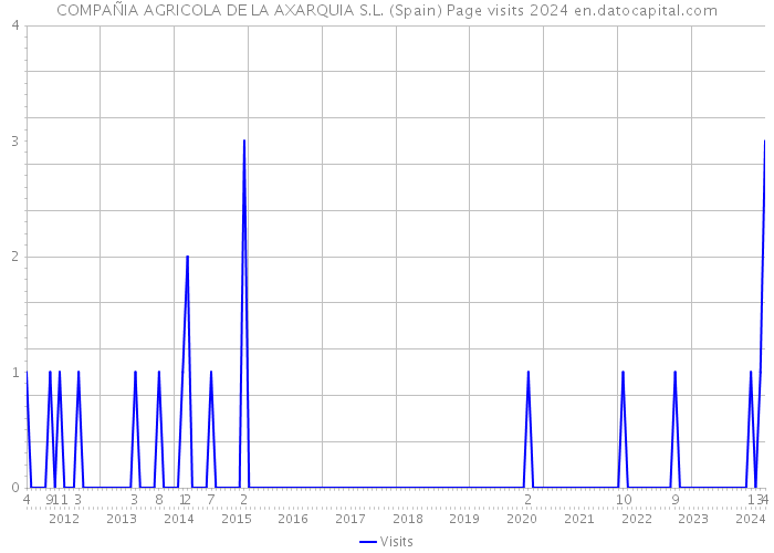 COMPAÑIA AGRICOLA DE LA AXARQUIA S.L. (Spain) Page visits 2024 