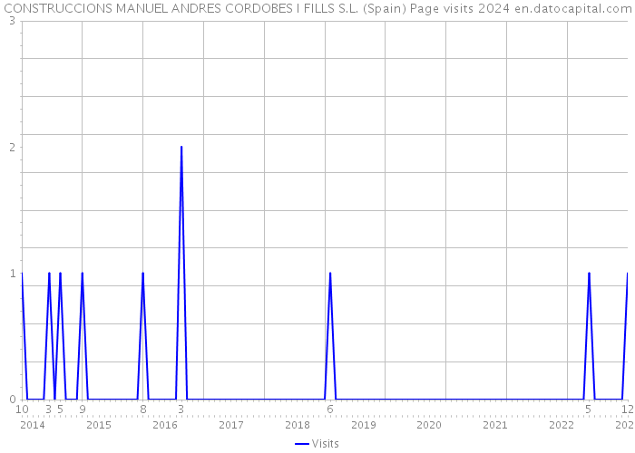 CONSTRUCCIONS MANUEL ANDRES CORDOBES I FILLS S.L. (Spain) Page visits 2024 