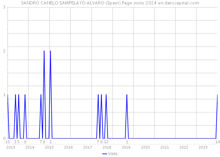 SANDRO CANELO SAMPELAYO ALVARO (Spain) Page visits 2024 