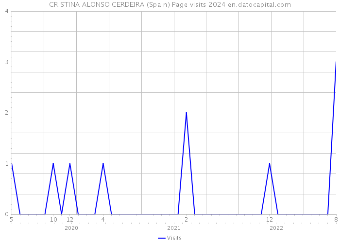 CRISTINA ALONSO CERDEIRA (Spain) Page visits 2024 