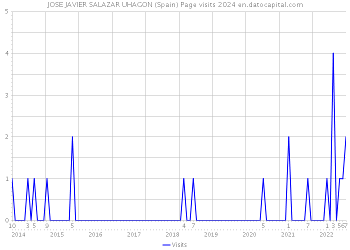 JOSE JAVIER SALAZAR UHAGON (Spain) Page visits 2024 