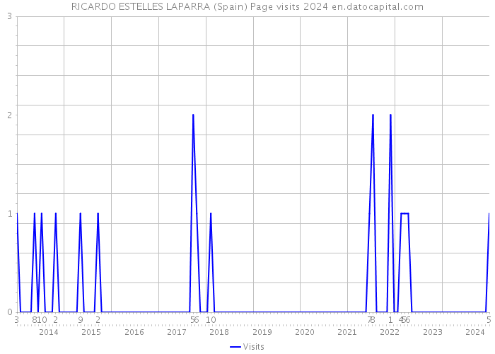 RICARDO ESTELLES LAPARRA (Spain) Page visits 2024 