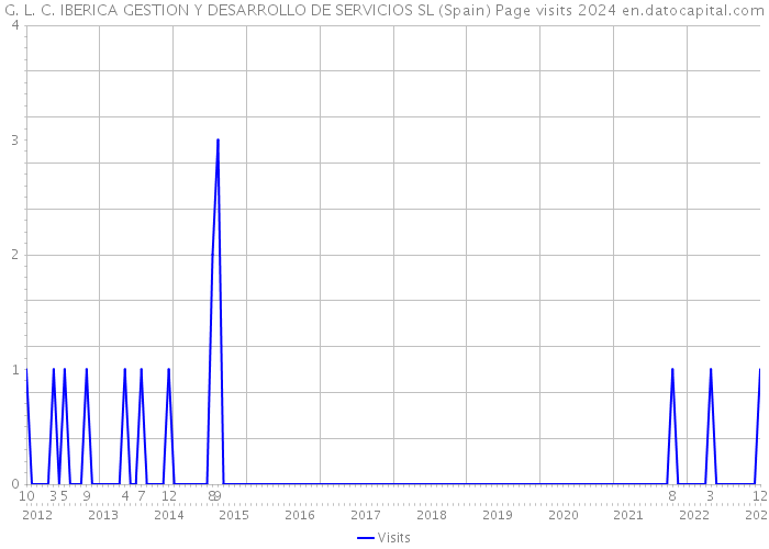 G. L. C. IBERICA GESTION Y DESARROLLO DE SERVICIOS SL (Spain) Page visits 2024 