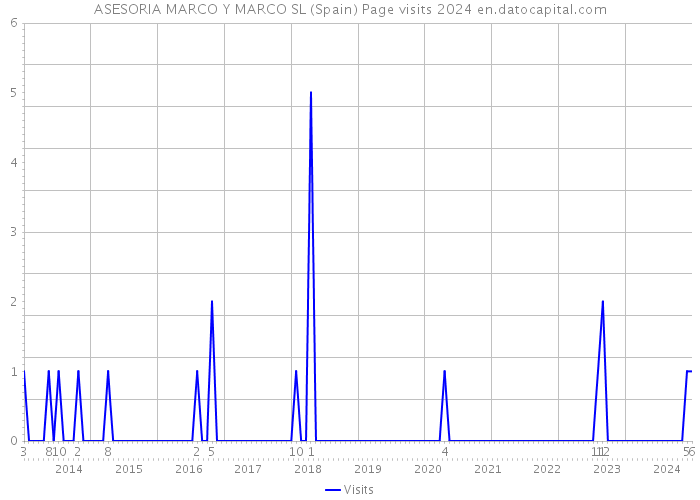 ASESORIA MARCO Y MARCO SL (Spain) Page visits 2024 