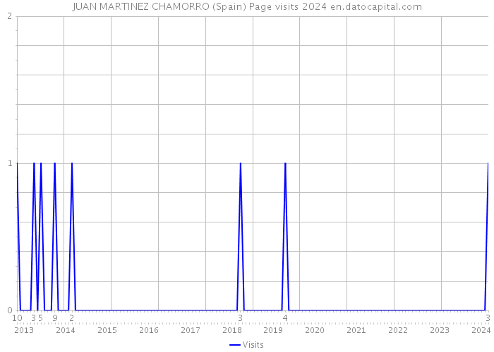 JUAN MARTINEZ CHAMORRO (Spain) Page visits 2024 