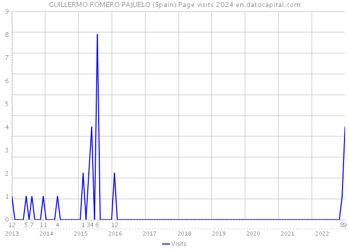 GUILLERMO ROMERO PAJUELO (Spain) Page visits 2024 