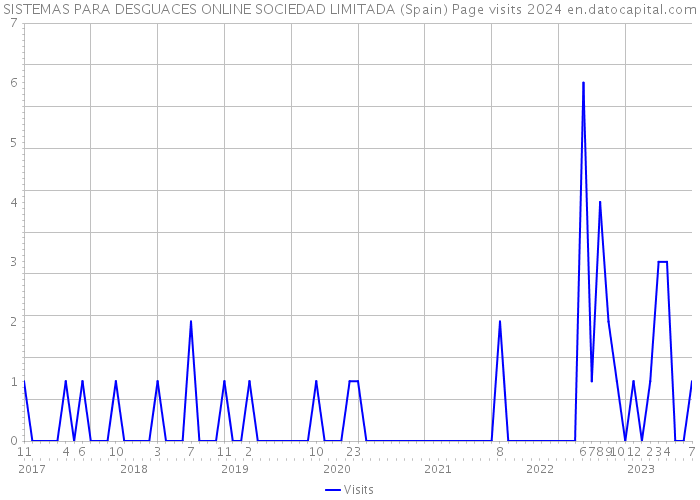 SISTEMAS PARA DESGUACES ONLINE SOCIEDAD LIMITADA (Spain) Page visits 2024 