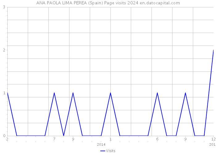 ANA PAOLA LIMA PEREA (Spain) Page visits 2024 