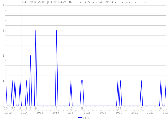 PATRICK MOCQUARD PAVOLINI (Spain) Page visits 2024 