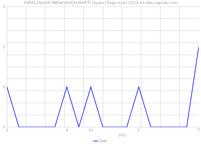 INMACULADA MENASANCH MARTI (Spain) Page visits 2024 