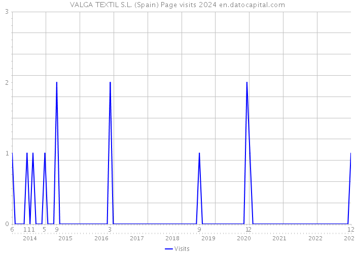 VALGA TEXTIL S.L. (Spain) Page visits 2024 