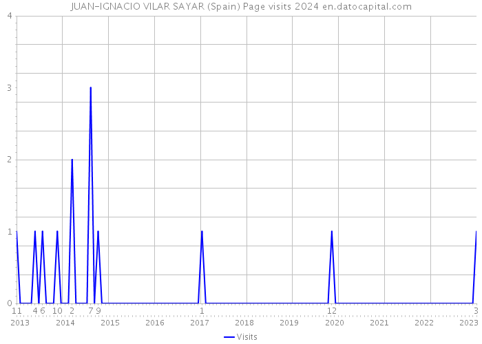 JUAN-IGNACIO VILAR SAYAR (Spain) Page visits 2024 