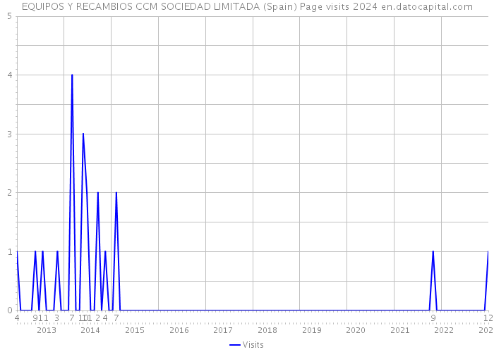 EQUIPOS Y RECAMBIOS CCM SOCIEDAD LIMITADA (Spain) Page visits 2024 