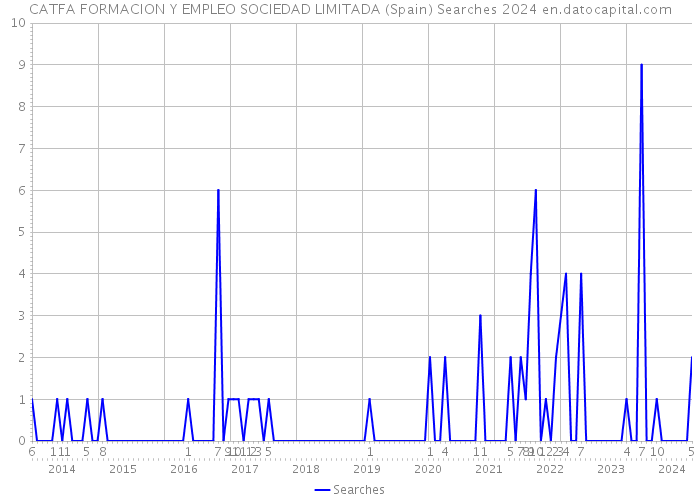 CATFA FORMACION Y EMPLEO SOCIEDAD LIMITADA (Spain) Searches 2024 