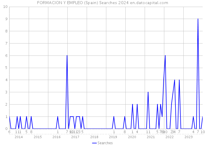 FORMACION Y EMPLEO (Spain) Searches 2024 