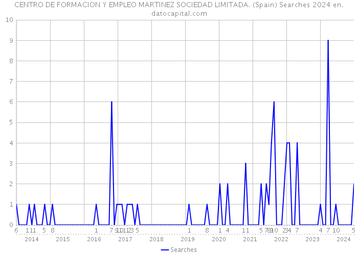 CENTRO DE FORMACION Y EMPLEO MARTINEZ SOCIEDAD LIMITADA. (Spain) Searches 2024 