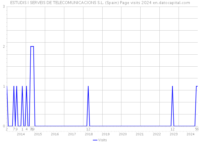 ESTUDIS I SERVEIS DE TELECOMUNICACIONS S.L. (Spain) Page visits 2024 