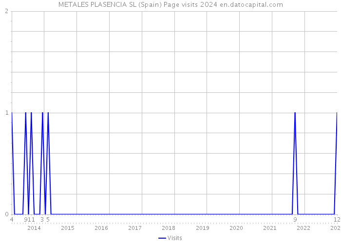 METALES PLASENCIA SL (Spain) Page visits 2024 
