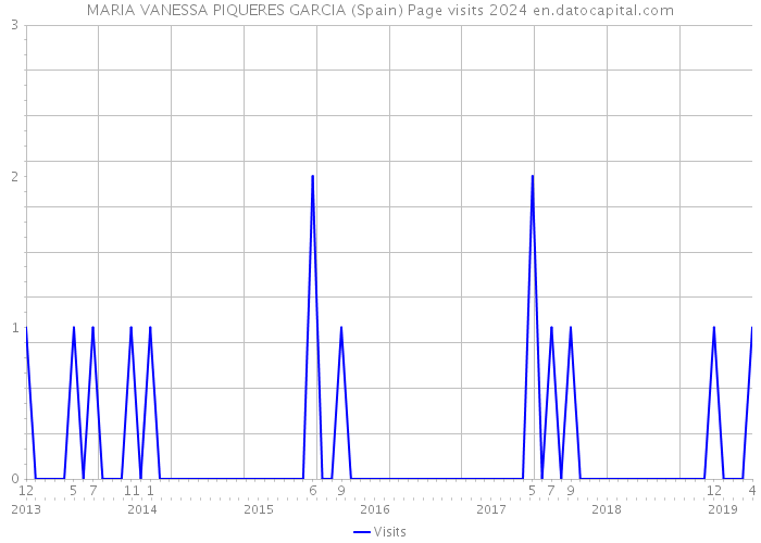 MARIA VANESSA PIQUERES GARCIA (Spain) Page visits 2024 