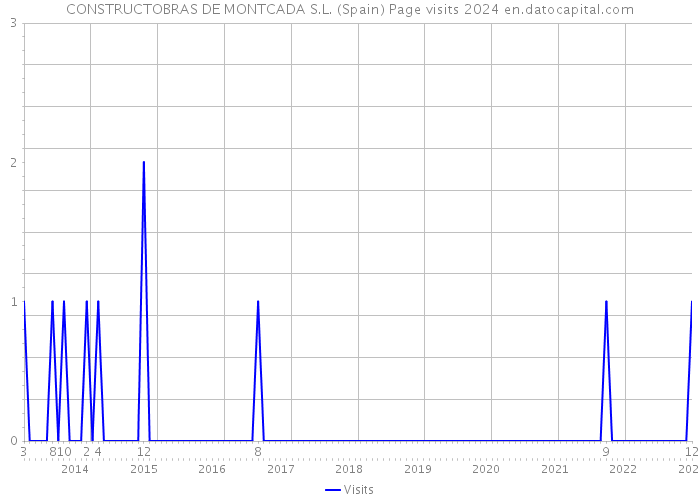 CONSTRUCTOBRAS DE MONTCADA S.L. (Spain) Page visits 2024 