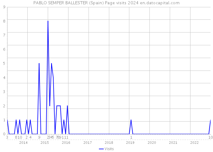PABLO SEMPER BALLESTER (Spain) Page visits 2024 