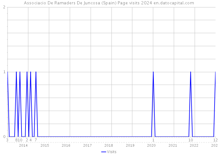 Associacio De Ramaders De Juncosa (Spain) Page visits 2024 