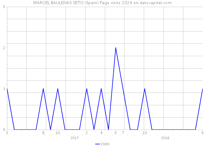 MARCEL BAULENAS SETO (Spain) Page visits 2024 
