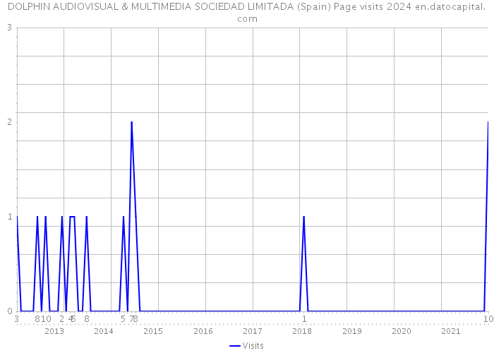 DOLPHIN AUDIOVISUAL & MULTIMEDIA SOCIEDAD LIMITADA (Spain) Page visits 2024 