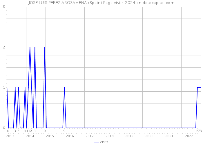 JOSE LUIS PEREZ AROZAMENA (Spain) Page visits 2024 