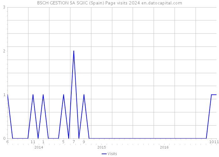 BSCH GESTION SA SGIIC (Spain) Page visits 2024 