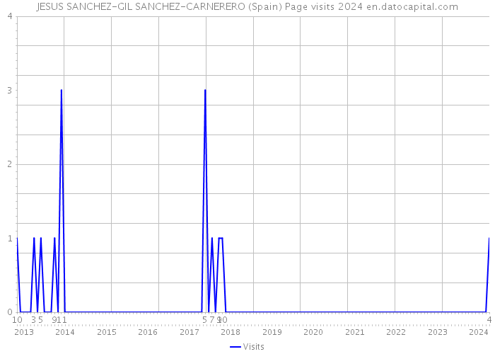 JESUS SANCHEZ-GIL SANCHEZ-CARNERERO (Spain) Page visits 2024 