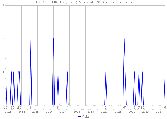 BELEN LOPEZ MIGUEZ (Spain) Page visits 2024 