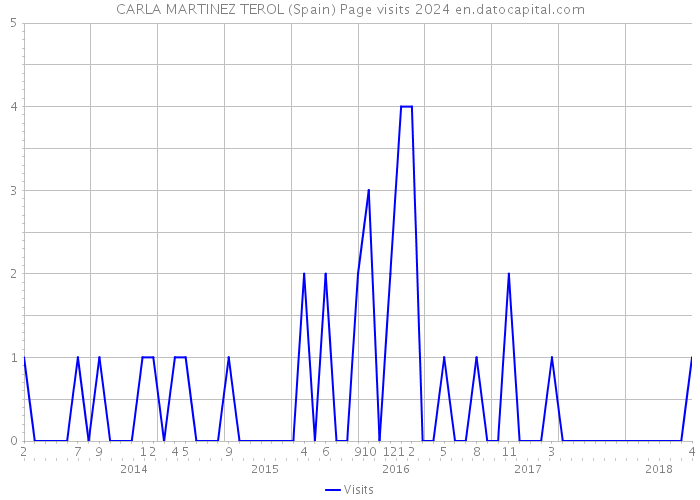 CARLA MARTINEZ TEROL (Spain) Page visits 2024 