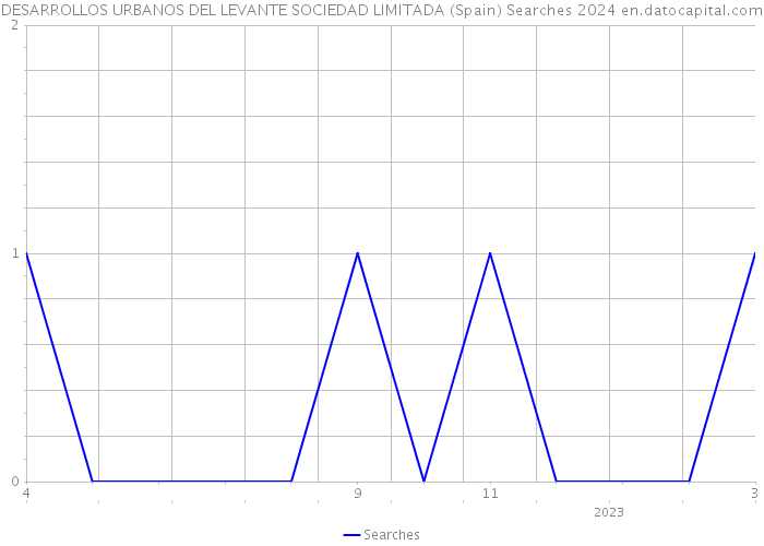 DESARROLLOS URBANOS DEL LEVANTE SOCIEDAD LIMITADA (Spain) Searches 2024 