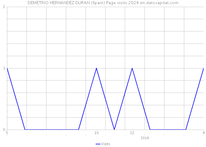 DEMETRIO HERNANDEZ DURAN (Spain) Page visits 2024 