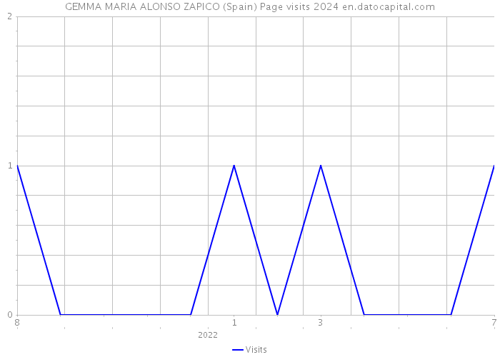 GEMMA MARIA ALONSO ZAPICO (Spain) Page visits 2024 