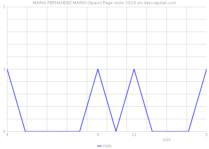 MARIA FERNANDEZ MARIN (Spain) Page visits 2024 