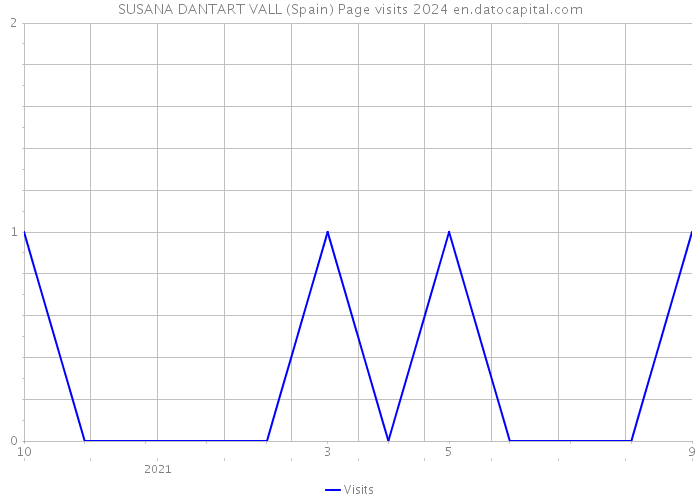 SUSANA DANTART VALL (Spain) Page visits 2024 