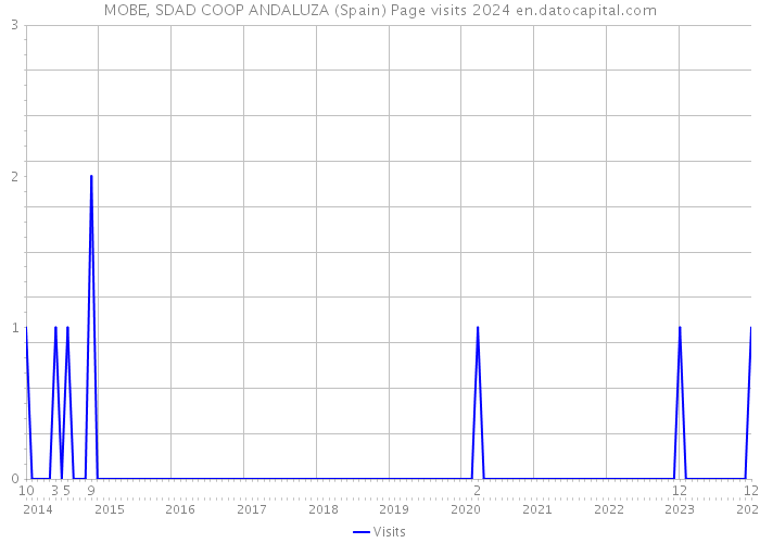 MOBE, SDAD COOP ANDALUZA (Spain) Page visits 2024 