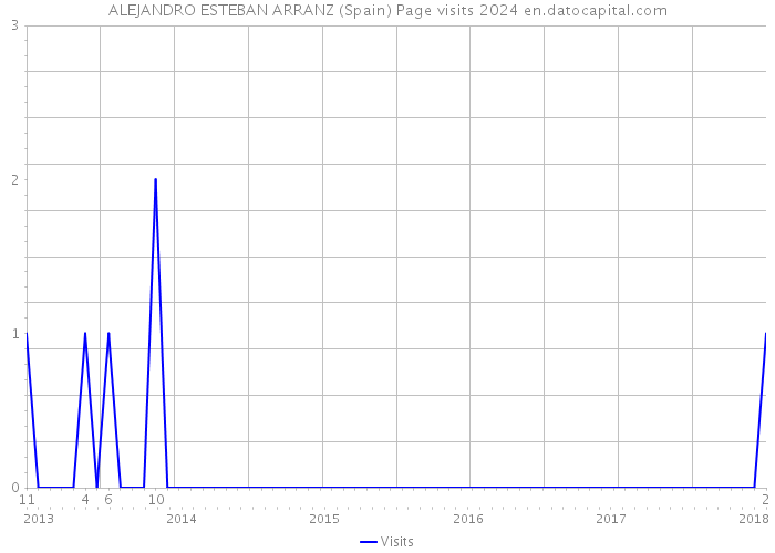ALEJANDRO ESTEBAN ARRANZ (Spain) Page visits 2024 