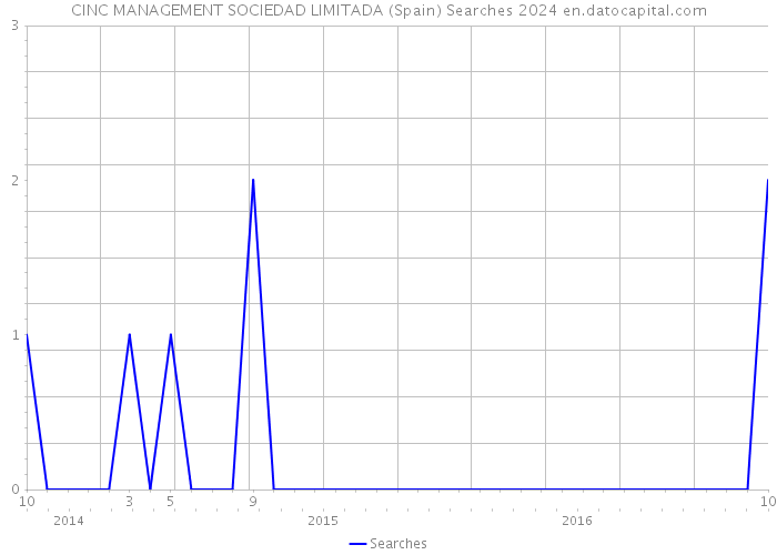 CINC MANAGEMENT SOCIEDAD LIMITADA (Spain) Searches 2024 