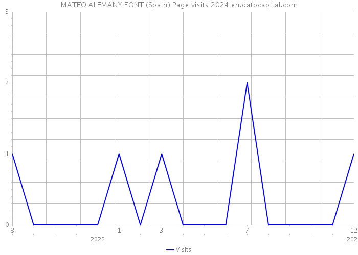 MATEO ALEMANY FONT (Spain) Page visits 2024 